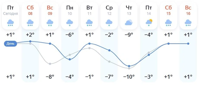 На выходных пройдут дожди | Источник: yandex.ru/pogoda