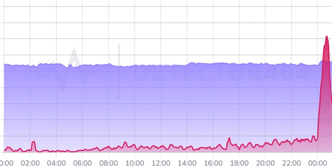 Источник: Downdetector