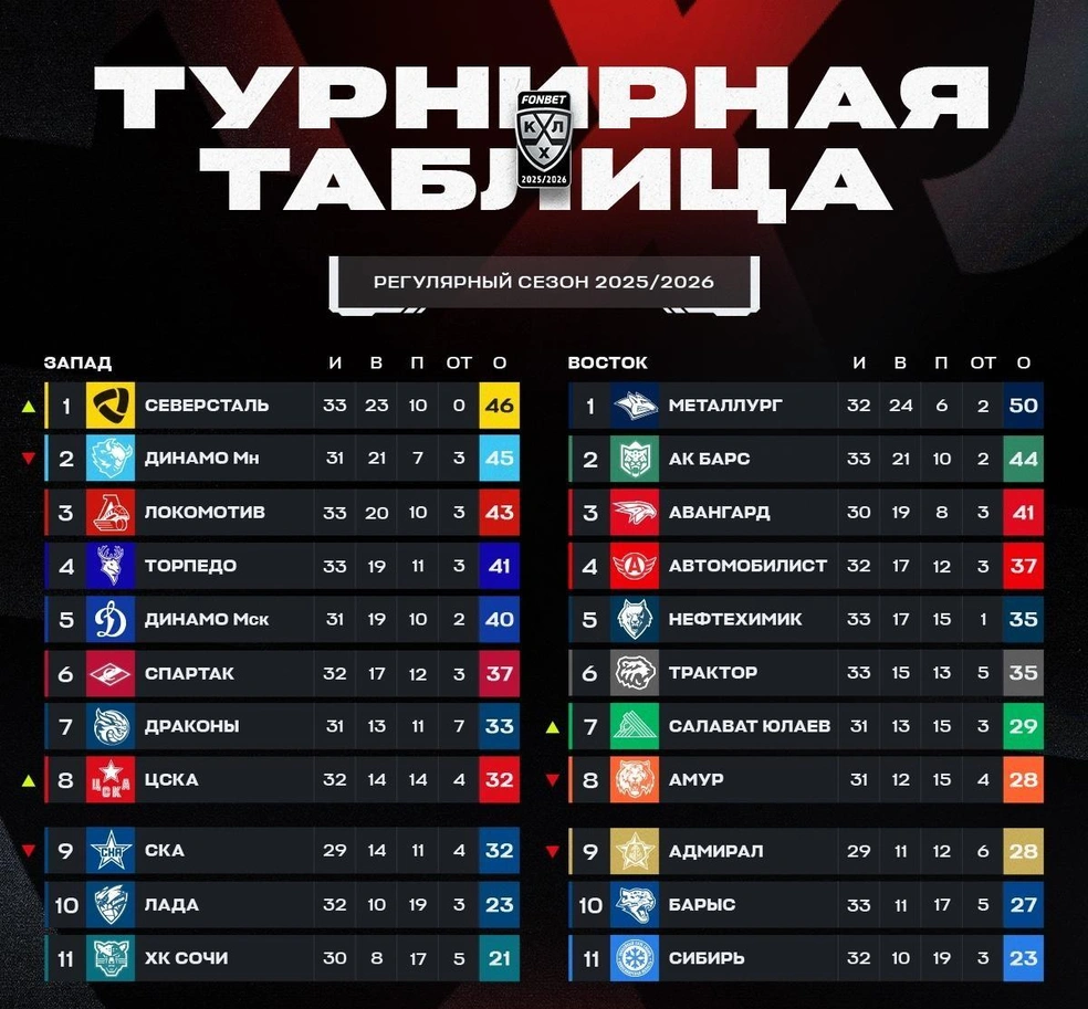 Турнирная таблица после игрового дня 1 декабря | Источник: КХЛ