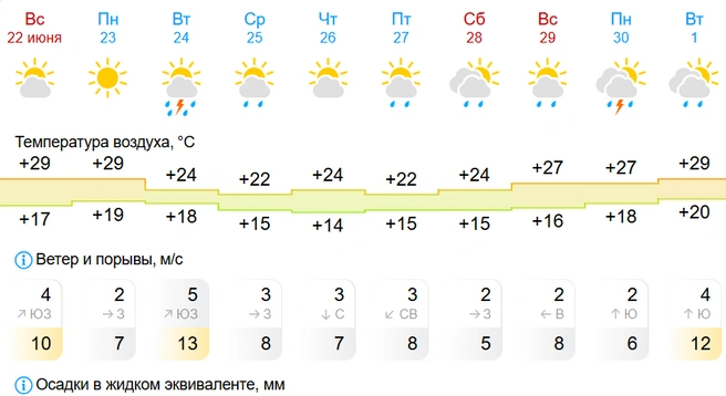 Не забудьте положить в сумку дождевик | Источник: GISMETEO