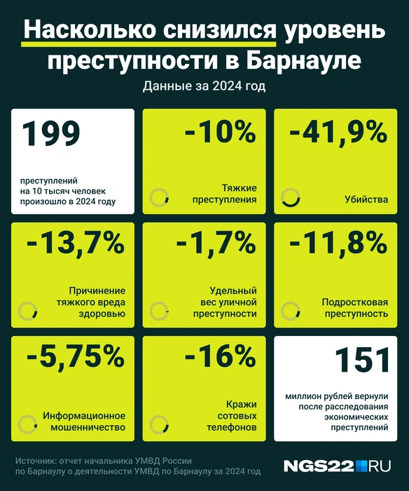 Насколько снизился уровень преступности в Барнауле за 2024 год? | Источник: Мария Романова / Городские медиа