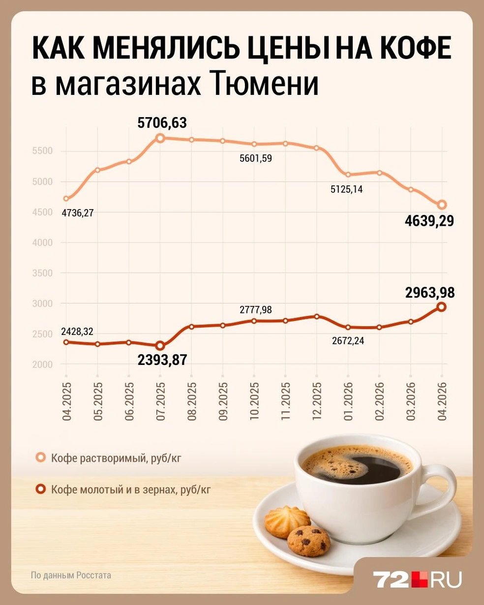 Растворимый кофе значительно дороже зернового, потому что для получения килограмма такого продукта требуется несколько килограммов зерен | Источник: Дмитрий Гладышев / 72.RU 