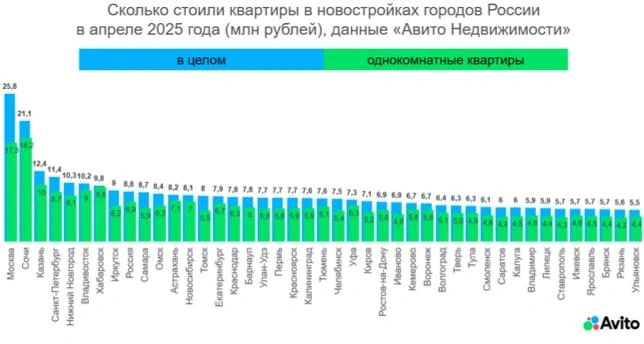 Источник: «Авито Недвижимость»