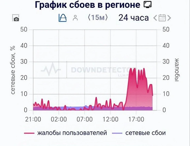 Жалоб стало больше вечером | Источник: DownDetector.ru