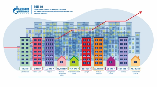 Оплатить счета за свет можно дистанционно&nbsp;— через личный кабинет на сайте или в мобильном приложении (0+) компании | Источник: «Газпром энергосбыт Тюмень»