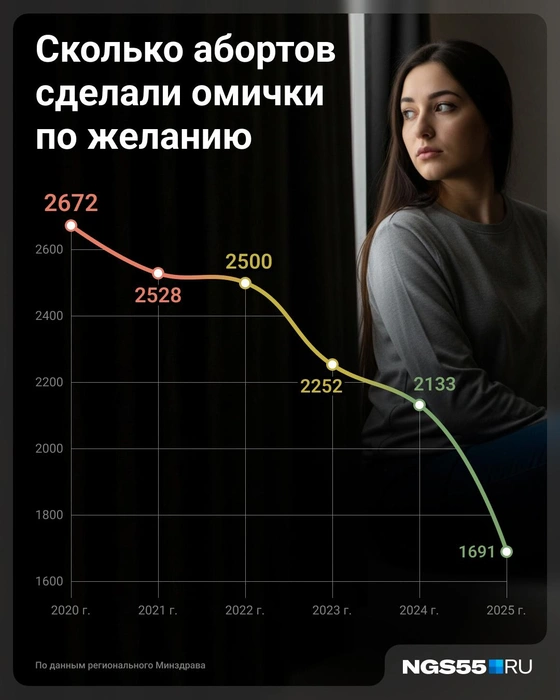 Статистику привели в Минздраве  | Источник: Юрий Скулыбердин / Городские медиа 