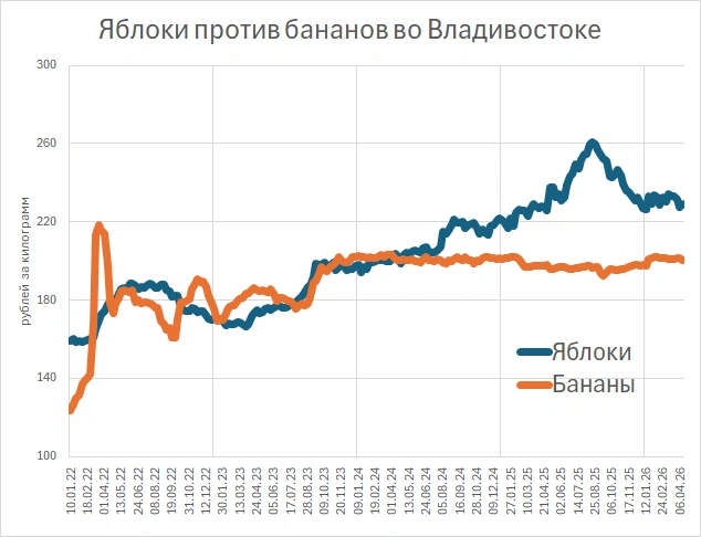 Цены на бананы и яблоки во Владивостоке, Росстат | Источник: «Фонтанка.ру»