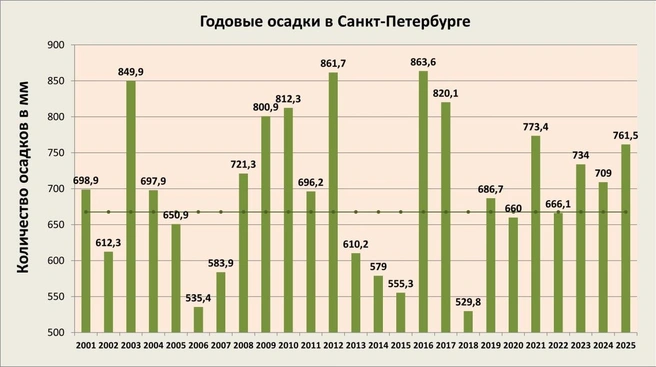 Источник: телеграм-канал «Александр Колесов. О погоде в Петербурге»