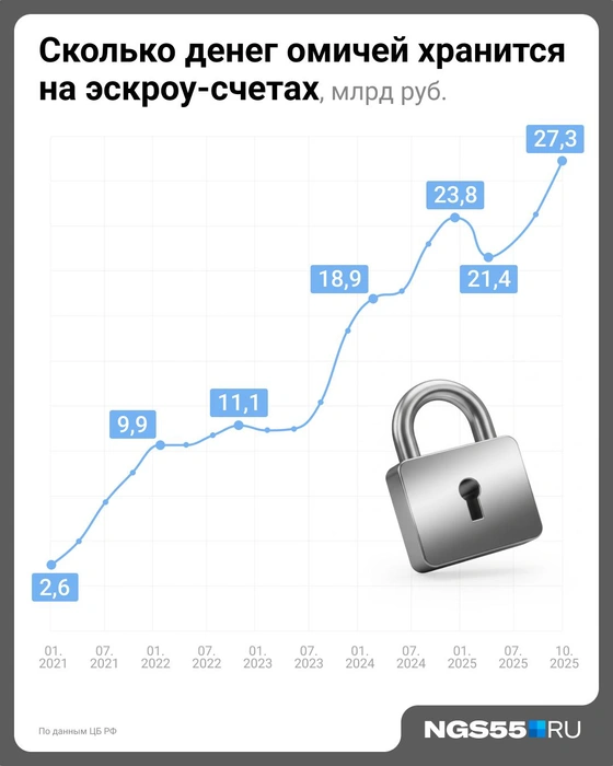 К концу года омичи накопили на эскроу рекордную сумму в 27 миллиардов рублей | Источник: Евгения Бикунова / Городские медиа