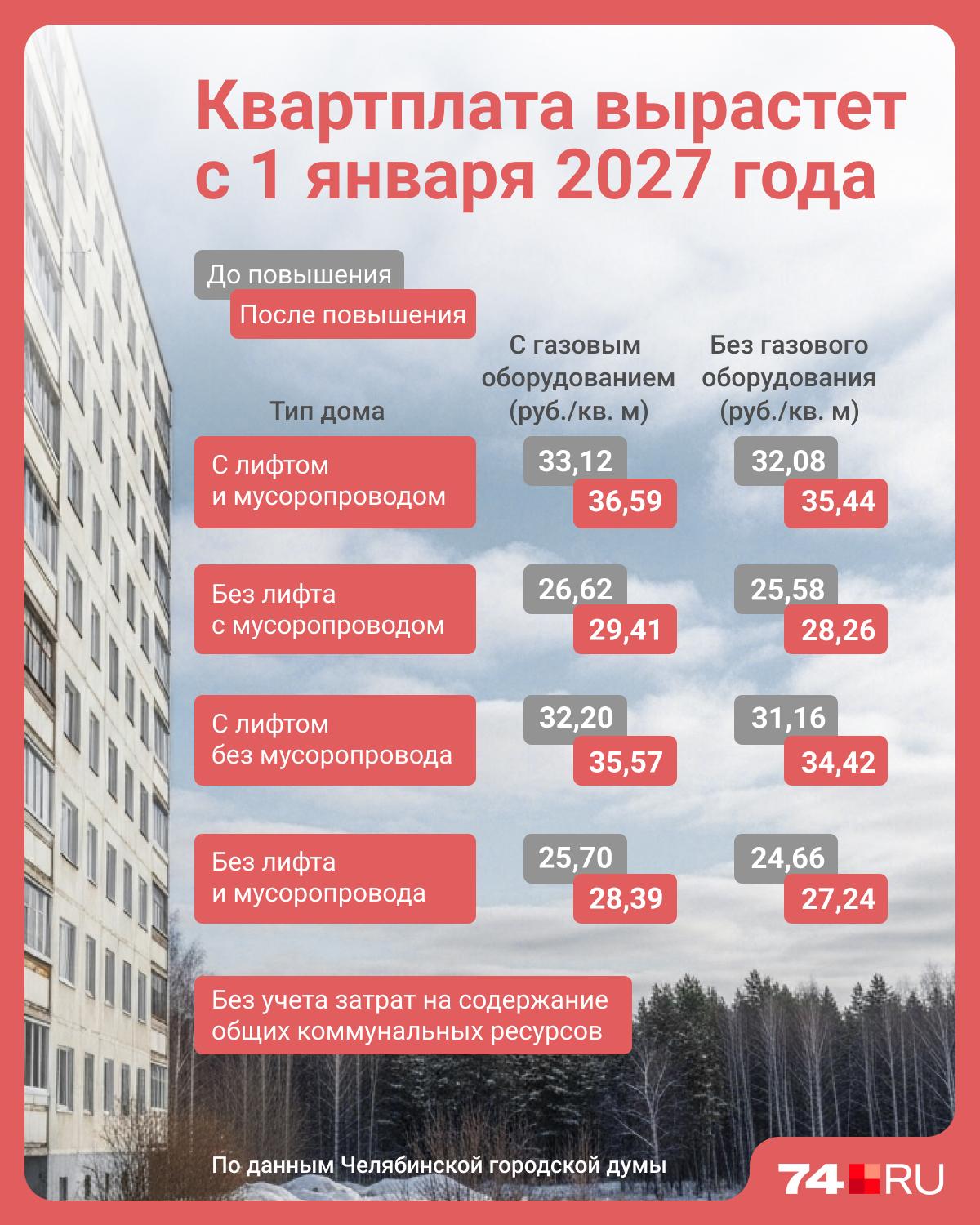 В Челябинске утвердили новое повышение квартплаты. Показываем в одной картинке, что изменится