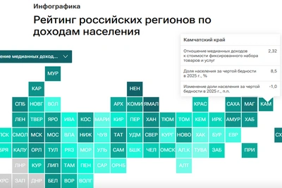 Камчатка на 13-м месте в рейтинге доходов населения России