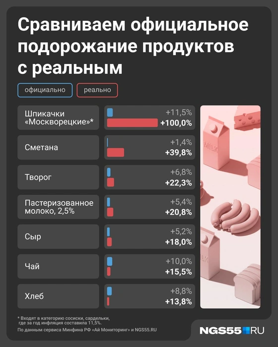 Если судить по чекам, то реальная инфляция намного выше официальной | Источник: Евгения Бикунова / Городские медиа