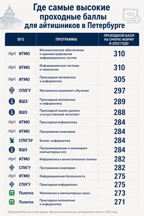 Высокие проходные баллы и в Политехе&nbsp;— для поступления необходимо набрать более 90 баллов по каждому из предметов. | Источник: «Фонтанка.ру»/Chat GPT