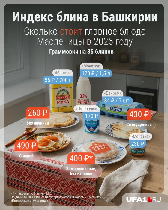 Вот такой блинный набор | Источник: Серафима Пантыкина / Городские медиа