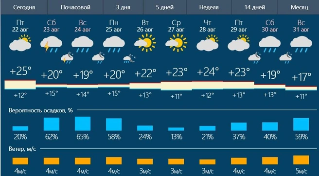 В выходные температура может опуститься ниже +20 градусов | Источник: rusmeteo.by