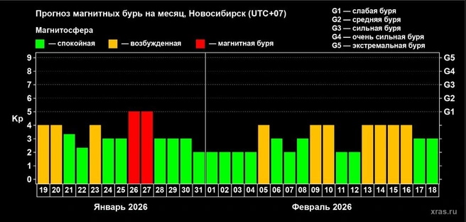 Магнитосфера возбужденная, но в ближайшие дни сильных бурь не прогнозируют | Источник: xras.ru