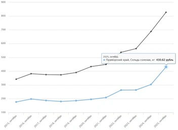 Источник: fedstat.ru