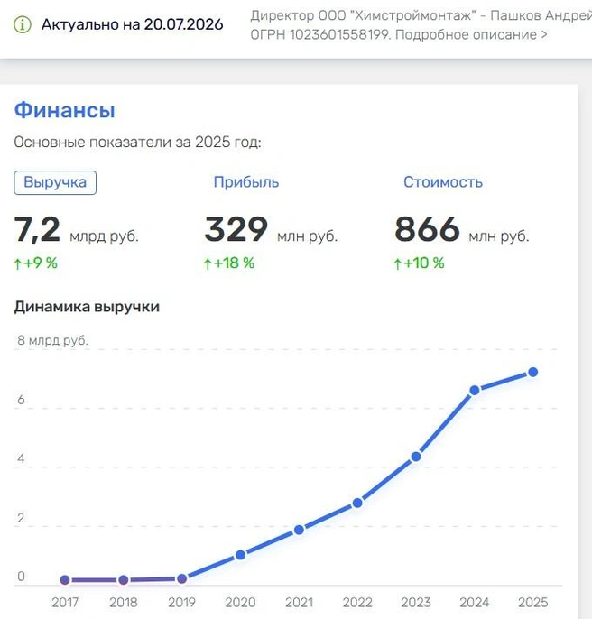 Так уж совпало, что доходы ещё одной бензиновой конторы «ВТК — „Химстроймонтаж“ — стали прирастать после того, как „Газпром нефть“ договорилась о сотрудничестве с воронежскими чиновниками | Источник: Rusprofile.ru