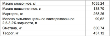 Цены на «молочку» от 15 июня | Источник: Алтайкрайстат