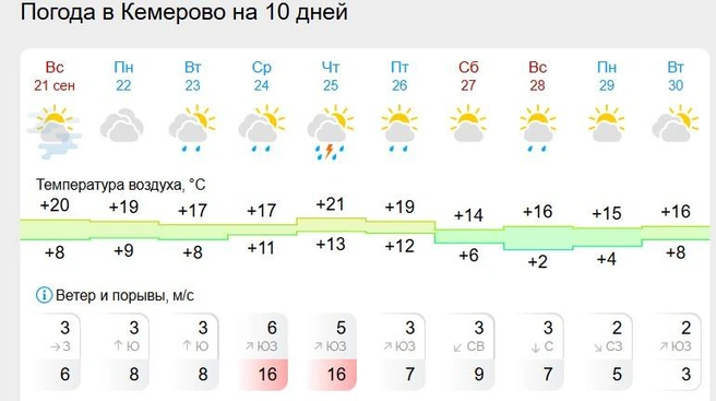 Источник: Gismeteo.ru
