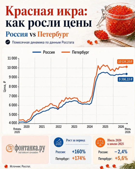 Цены на красную икру в России и в Петербурге | Источник: Фонтанка.ру, Росстат