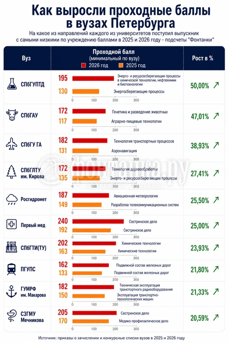 Университеты с самым высоким ростом минимального проходного балла — подсчеты «Фонтанки» за 2025 и 2026 годы. | Источник: «Фонтанка.ру» / Chat GPT