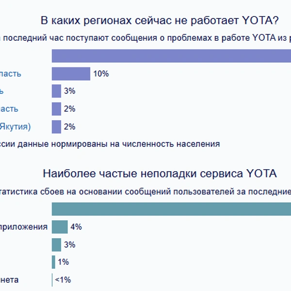 Источник: downdetector.su