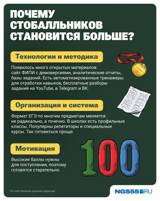Репетитор назвала основные причины роста числа отличников ЕГЭ | Источник: Евгения Бикунова / Городские медиа