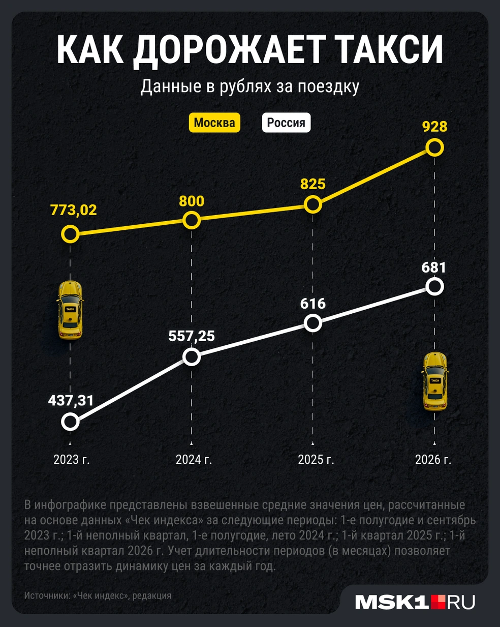 Как дорожает такси в стране и в Москве | Источник: Мария Романова / Городские медиа