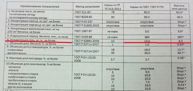Паспорт качества на бензин. В данном случае содержание серы в 6&nbsp;мг/кг укладывается в нормы Евро-5 (10&nbsp;мг/кг), равно как содержание бензола, «ароматики» и спиртов | Источник: компания «Транснефть-Урал»