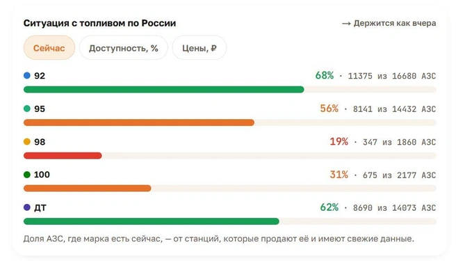 Также сайт пытается собирать статистику по стране | Источник: benzonavt.ru