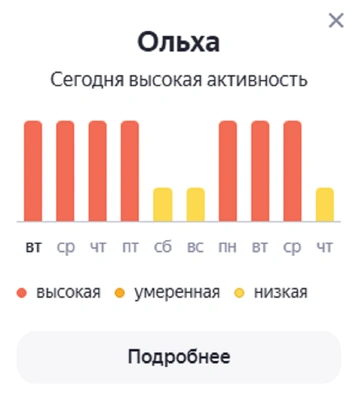 Прогноз по уровню концентрации пыльцы в воздухе на ближайшие дни | Источник: «Яндекс. Карты»