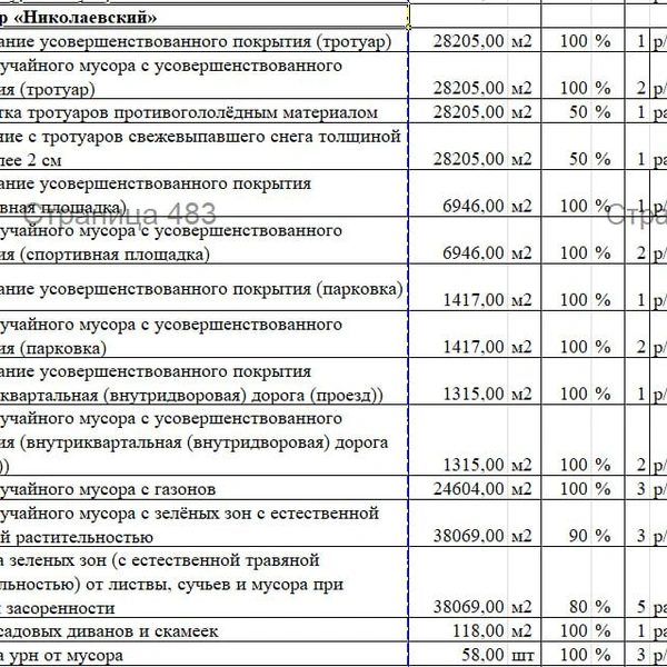 Источник: ведомость объемов на оказание услуг по санитарному содержанию территории муниципального образования город Краснодар в 4-м кв.