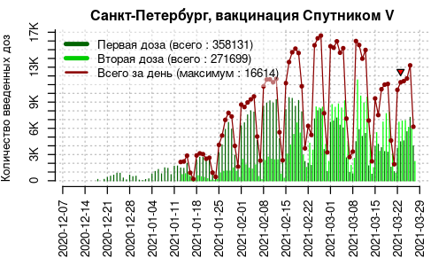 &amp;laquo;Путин привился &amp;mdash; пойду и я&amp;raquo;. В Петербурге выросла скорость вакцинации от COVID-19