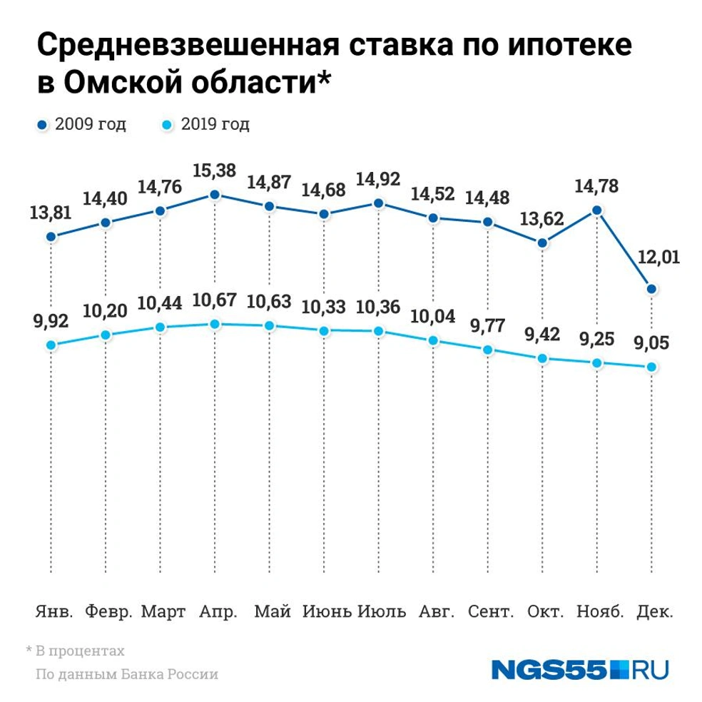 Кредиты в феврале 2020. Ставки по ипотеке. Ставки ипотеки по годам. Средние ставки по ипотеке по годам. Ставки по ипотеке в 2012 году.