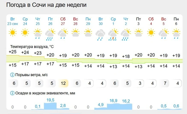 Тепло прощается с Сочи | Источник: gismeteo.ru