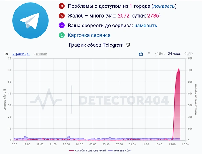 Пользователи массово жалуются на сбой в работе Telegram | Источник: detector404.ru