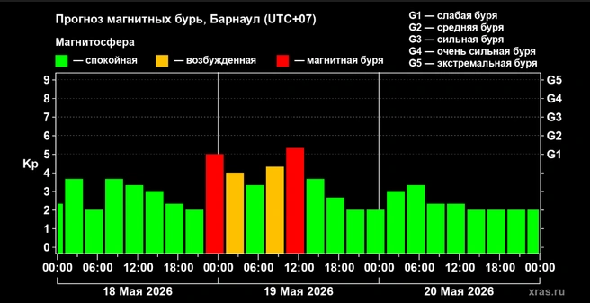 Надвигающиеся бури&nbsp;— последние в этом месяце | Источник: xras.ru