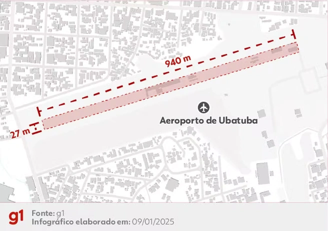 У местного аэропорта Убатуба короткая взлетно-посадочная полоса, ее длина составляет 940 метров | Источник: g1.globo.com