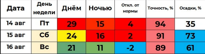 На выходных будет дождливо и не жарко | Источник: Погода 45&nbsp;— Погода в Кургане / t.me