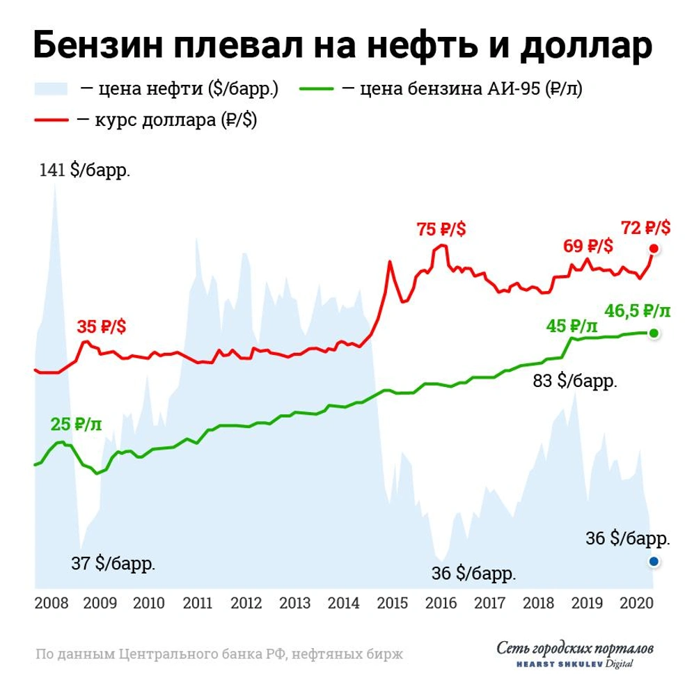Почему растет нефть. Динамика стоимости нефти. Курс нефти. Стоимость нефти график. Стоимость нефти график по годам.