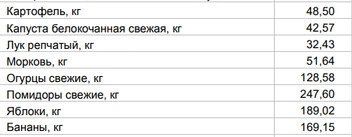Цены на овощи и фрукты за 12 мая | Источник: Алтайкрайстат