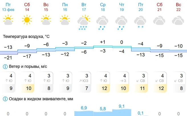 В среду ожидается потепление до +1 градуса | Источник: Gismeteo.ru