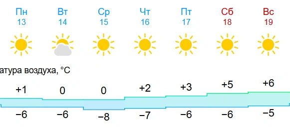 Снегопады на неделю оставят Алтайский край | Источник: gismeteo.ru