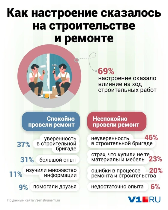 Ремонт значительно повлиял на настроение волгоградцев | Источник: Дмитрий Гладышев