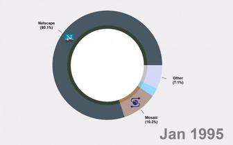 Гонка популярности браузеров с 1995 года до наших дней: ожившая инфографика