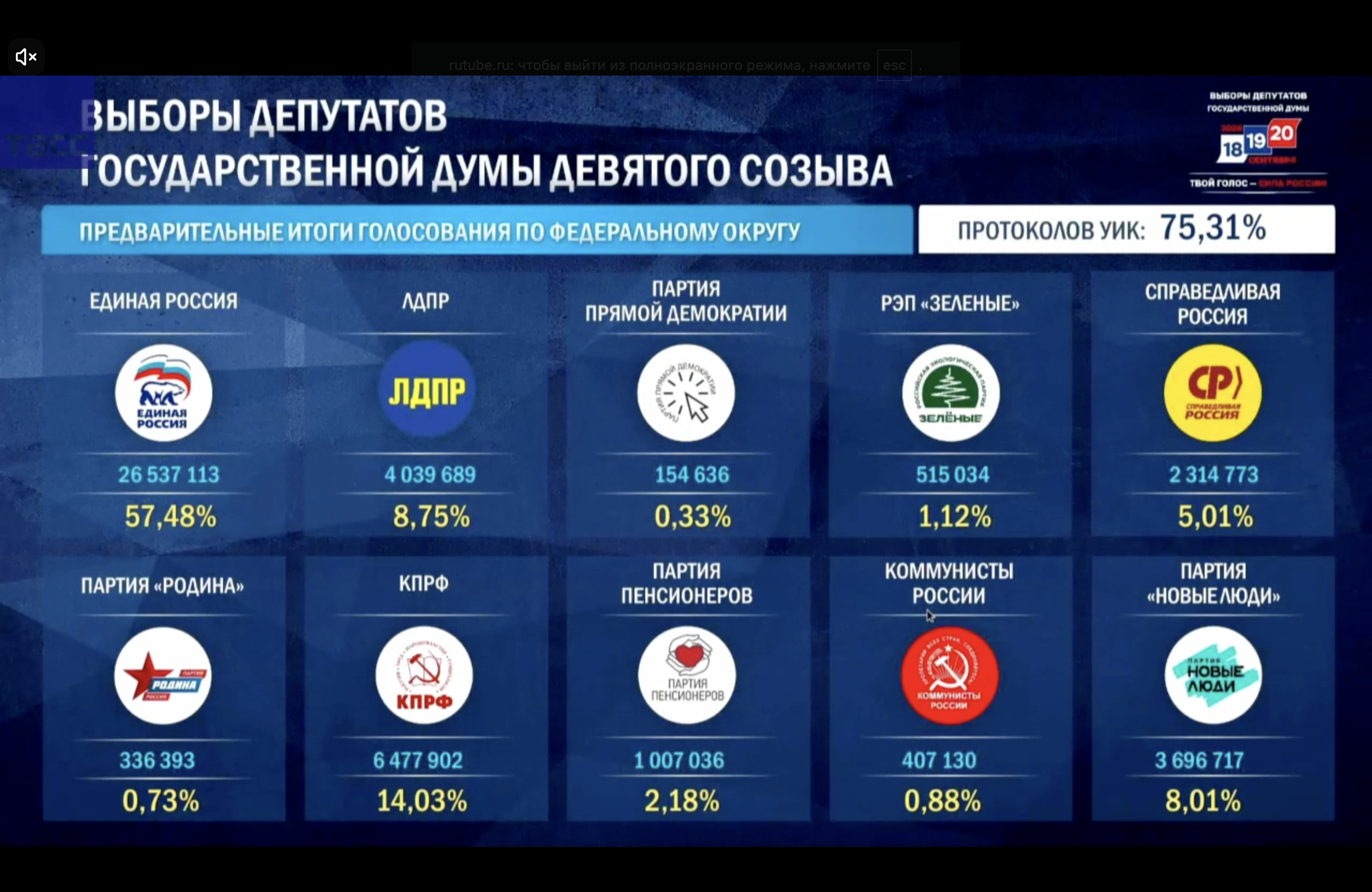 Обработано больше 75% голосов. Кто лидирует на выборах в Госдуму в Москве и Подмосковье — предварит…