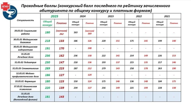 Проходные баллы в ЯГМУ  | Источник: ЯГМУ