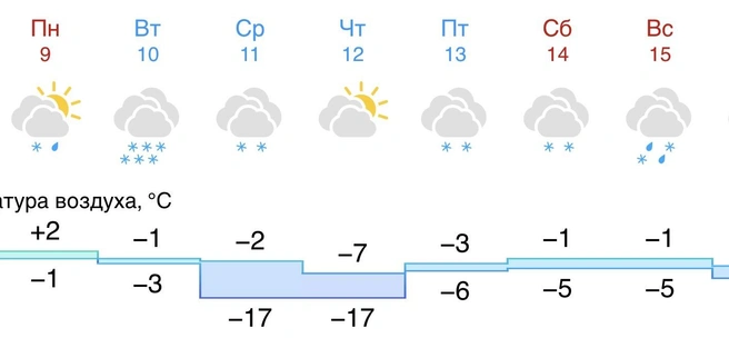 Прогноз погоды в Алтайском крае на следующую неделю  | Источник: Gismeteo