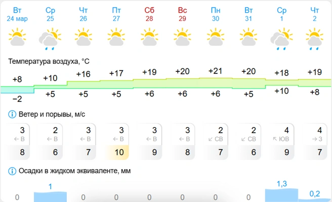 Источник: Скриншот с сайта Gismeteo.ru
